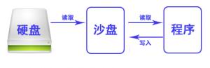 Sandboxie(沙盘软件)截图