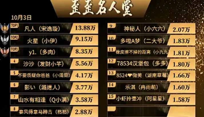 凡人哥再刷宋逸璇13万,大佛惊呆了!