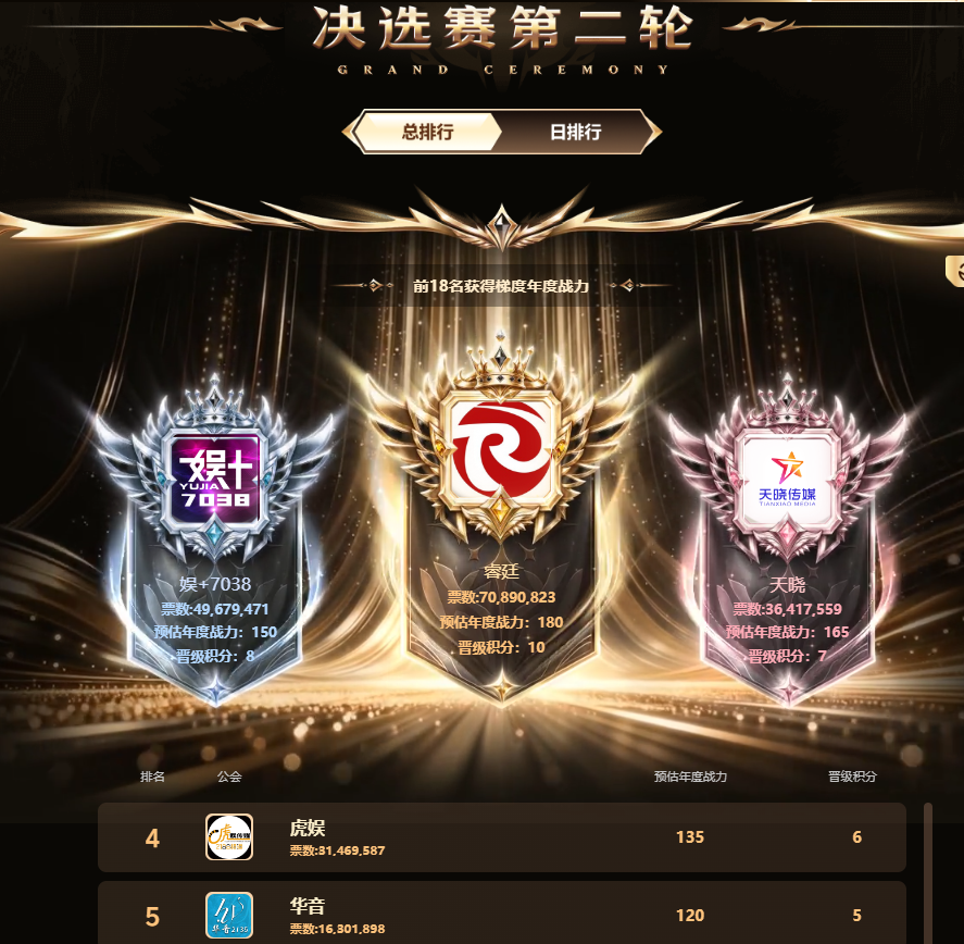 九情分析各公会票数，基本上已尘埃落定