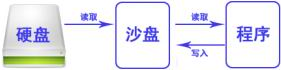 沙盘Sandboxie截图