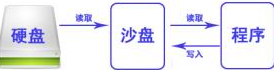 沙盘Sandboxie截图